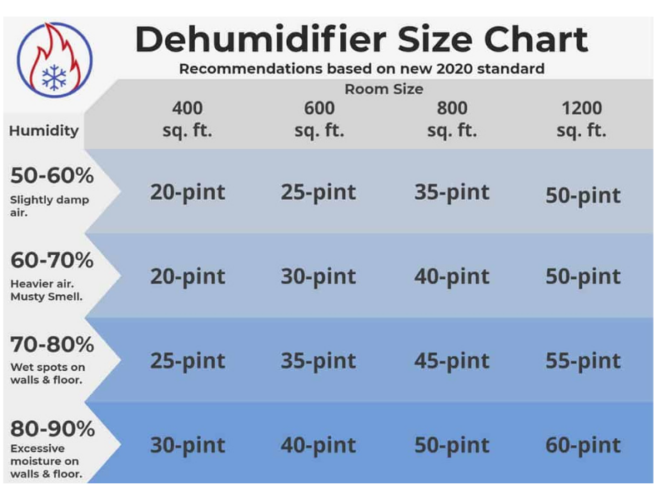 What Size Dehumidifier Do I Need?