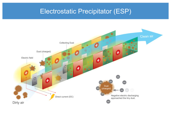 An electrostatic precipitator. It shows how negative charges are released to trap tiny dust in an air cleaner.